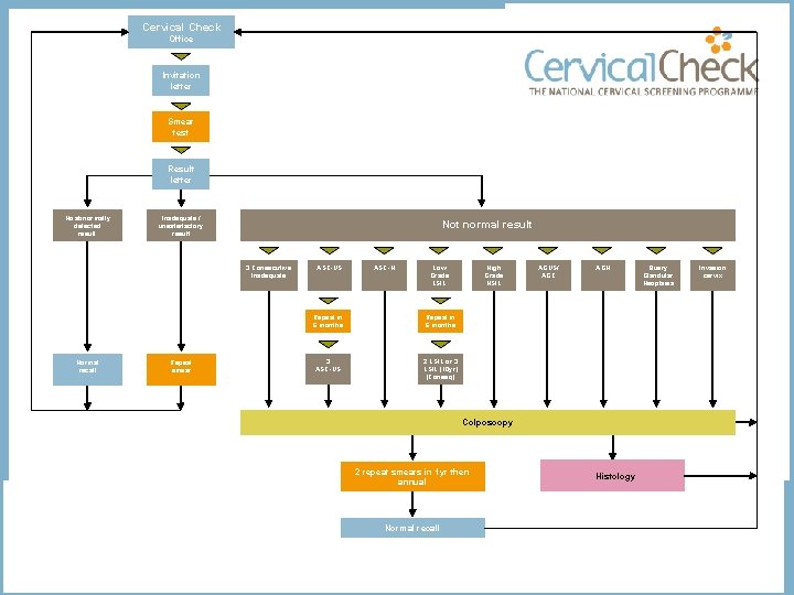 Cervical Check Office Invitation letter Smear test Result letter No abnormally detected result Inadequate