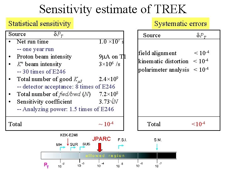 Sensitivity estimate of TREK Statistical sensitivity Systematic errors Source d. PT • Net run