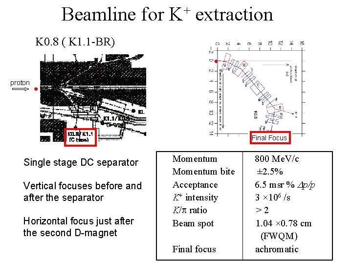 Beamline for K+ extraction K 0. 8 ( K 1. 1 -BR) proton Final