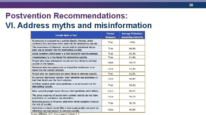 30 Postvention Recommendations: VI. Address myths and misinformation 