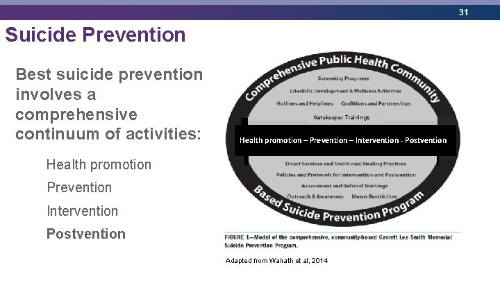 31 Suicide Prevention Best suicide prevention involves a comprehensive continuum of activities: Gatekeeper Trainings