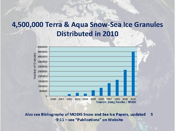4, 500, 000 Terra & Aqua Snow-Sea Ice Granules Distributed in 2010 Number of