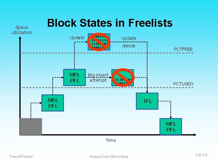 Space utilization Block States in Freelists Update MFL PFL 11001101 10101111 11101101 00001101 Big
