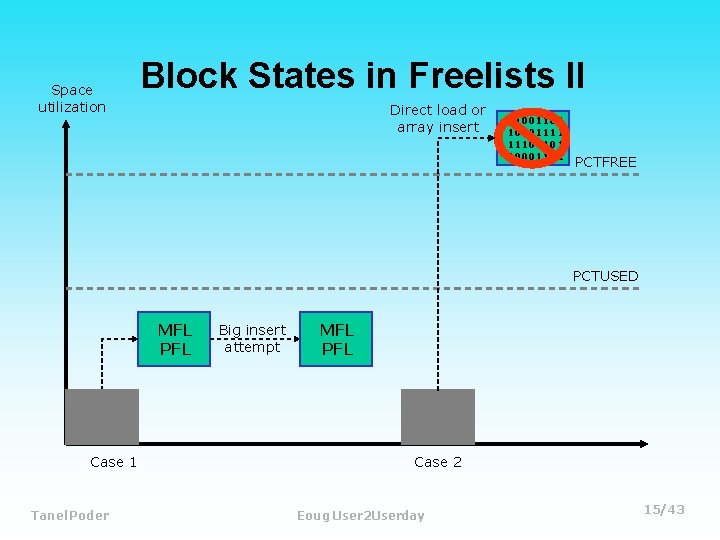 Space utilization Block States in Freelists II Direct load or array insert 11001101 10101111