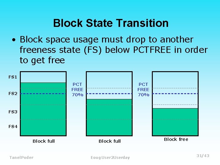 Block State Transition • Block space usage must drop to another freeness state (FS)