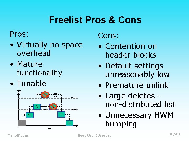 Freelist Pros & Cons Pros: • Virtually no space overhead • Mature functionality •