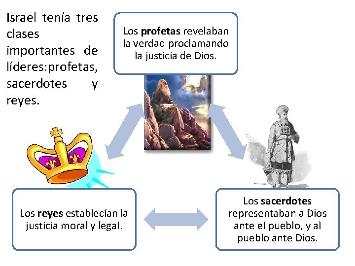 Israel tenía tres clases importantes de líderes: profetas, sacerdotes y reyes. Los profetas revelaban