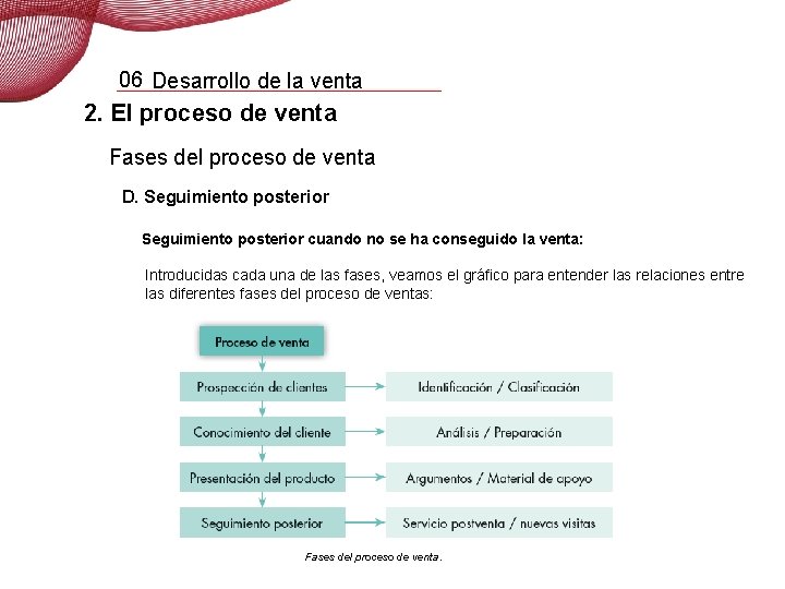 06 Desarrollo de la venta 2. El proceso de venta Fases del proceso de