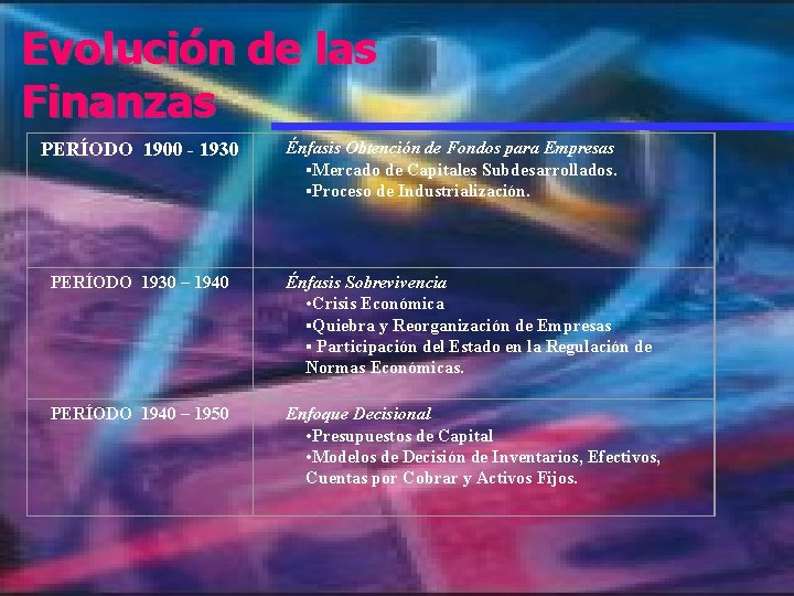 Evolución de las Finanzas PERÍODO 1900 - 1930 Énfasis Obtención de Fondos para Empresas Evolución de las Finanzas PERÍODO 1900 - 1930 Énfasis Obtención de Fondos para Empresas