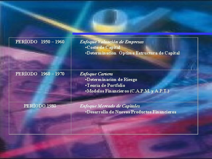 PERÍODO 1950 – 1960 Enfoque Valuación de Empresas • Costo de Capital • Determinación