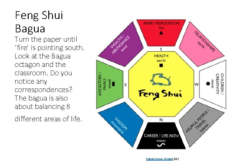 Feng Shui Bagua Turn the paper until ‘fire’ is pointing south. Look at the