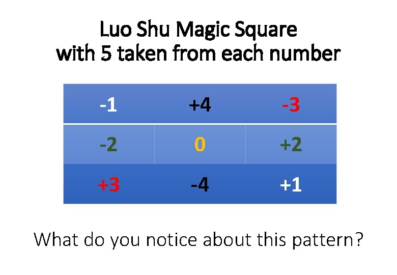 Luo Shu Magic Square with 5 taken from each number -1 +4 -3 -2