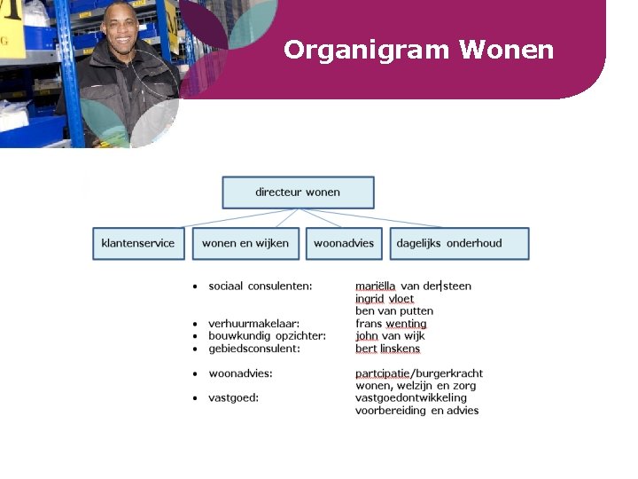 Organigram Wonen Organigram Wonen