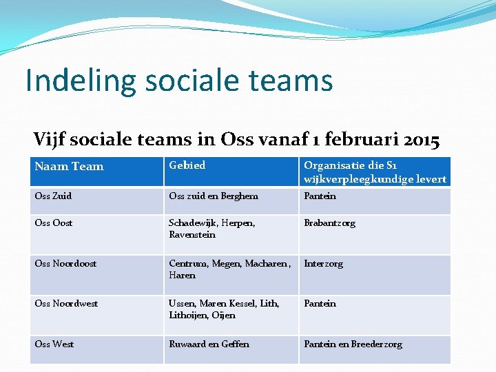 Indeling sociale teams Vijf sociale teams in Oss vanaf 1 februari 2015 Naam Team Indeling sociale teams Vijf sociale teams in Oss vanaf 1 februari 2015 Naam Team