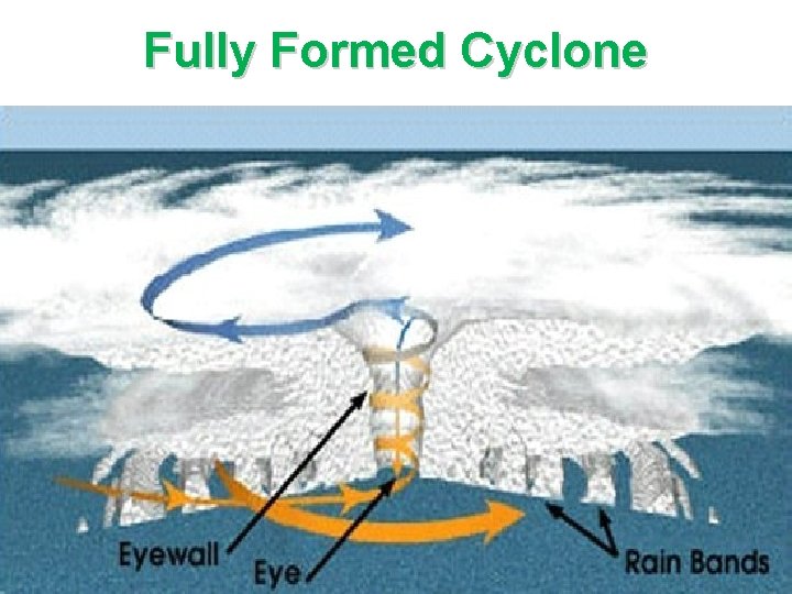Fully Formed Cyclone 