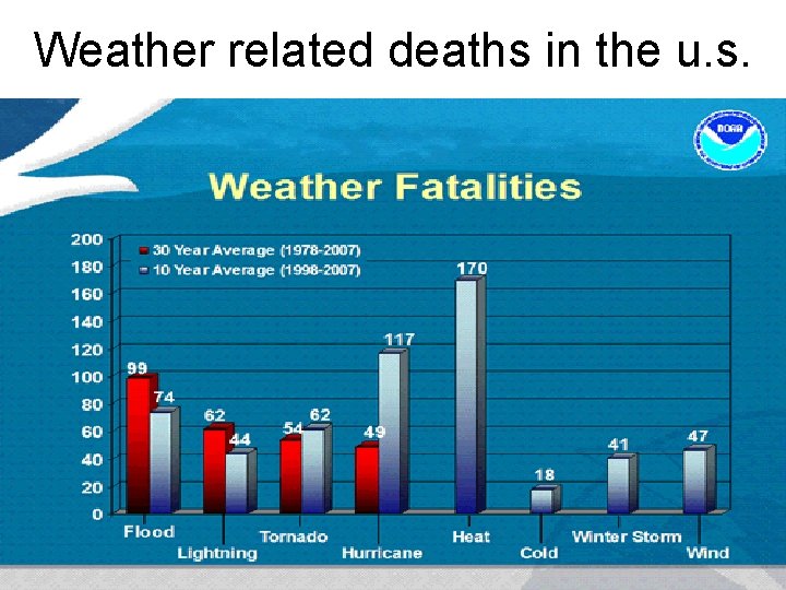 Weather related deaths in the u. s. 