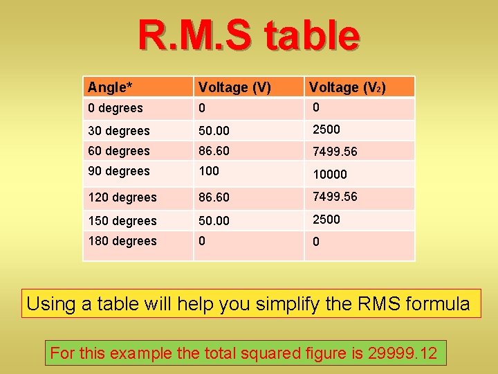 R. M. S table Angle* Voltage (V) Voltage (V 2) 0 degrees 0 0