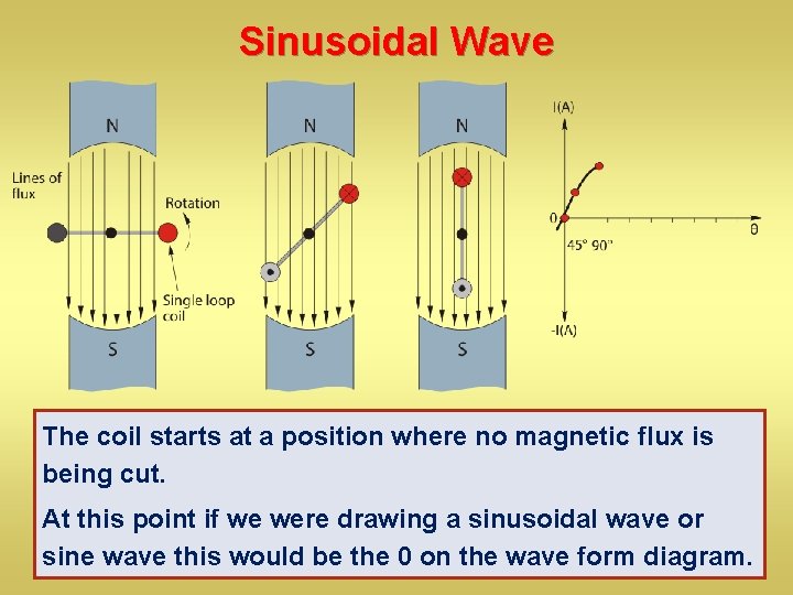 Sinusoidal Wave The coil starts at a position where no magnetic flux is being