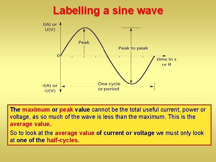 Labelling a sine wave The maximum or peak value cannot be the total useful