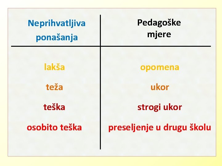 Neprihvatljiva ponašanja Pedagoške mjere lakša opomena teža ukor teška strogi ukor osobito teška preseljenje