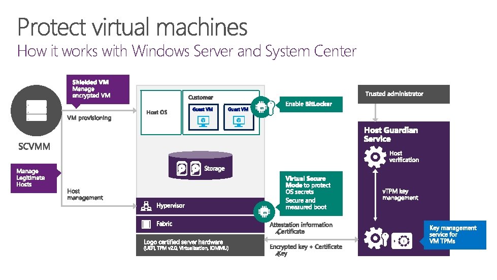 How it works with Windows Server and System Center 