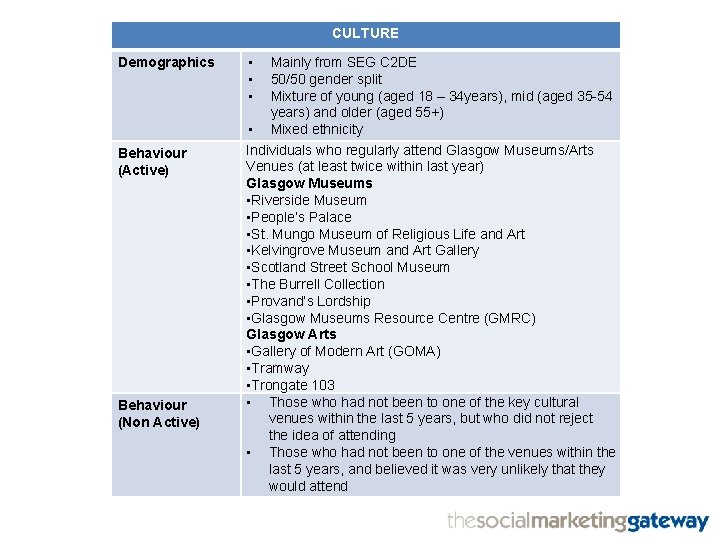 CULTURE Demographics Behaviour (Active) Behaviour (Non Active) • • • Mainly from SEG C