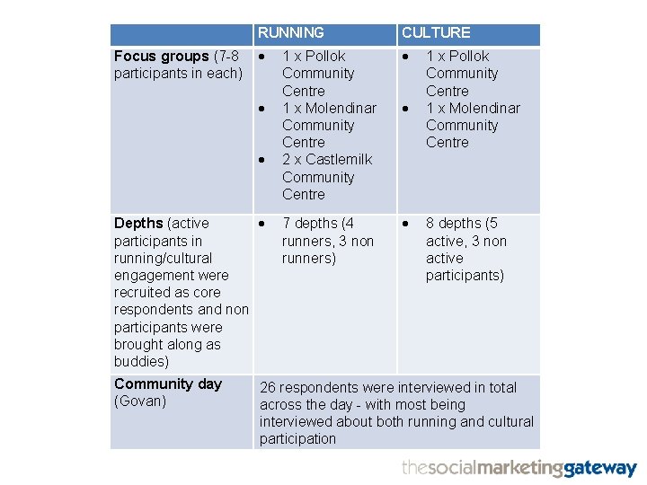 Focus groups (7 -8 participants in each) RUNNING CULTURE 1 x Pollok Community Centre