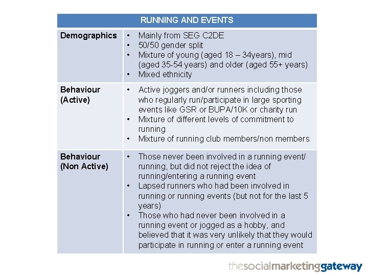 RUNNING AND EVENTS Demographics • • Behaviour (Active) • • • Behaviour (Non Active)