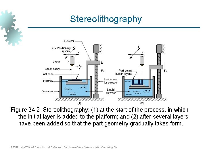 Stereolithography Figure 34. 2 Stereolithography: (1) at the start of the process, in which