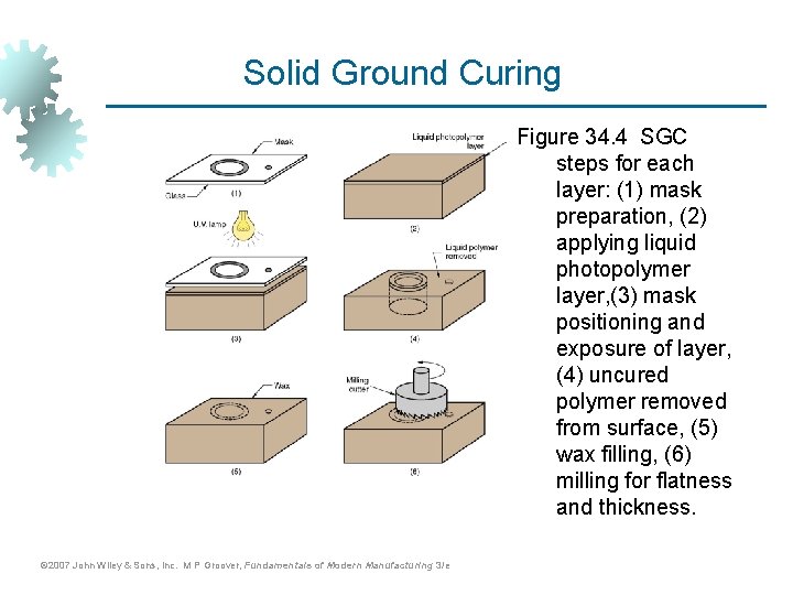 Solid Ground Curing Figure 34. 4 SGC steps for each layer: (1) mask preparation,