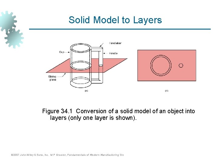 Solid Model to Layers Figure 34. 1 Conversion of a solid model of an