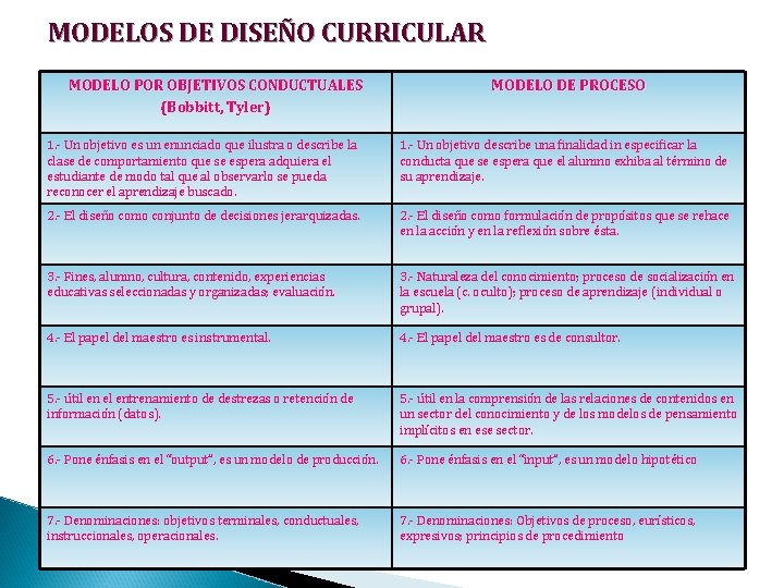 MODELOS DE DISEÑO CURRICULAR MODELO POR OBJETIVOS CONDUCTUALES (Bobbitt, Tyler) MODELO DE PROCESO 1.