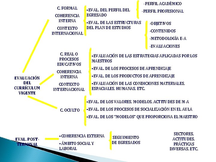 C. FORMAL COHERENCIA INTERNA CONTEXTO INTERNACIONAL -PERFIL ACADÉMICO • EVAL. DEL PERFIL DEL EGRESADO