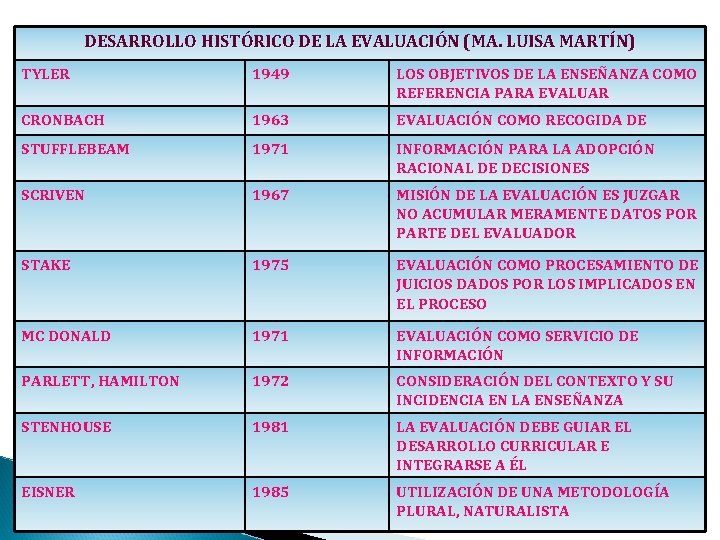 DESARROLLO HISTÓRICO DE LA EVALUACIÓN (MA. LUISA MARTÍN) TYLER 1949 LOS OBJETIVOS DE LA