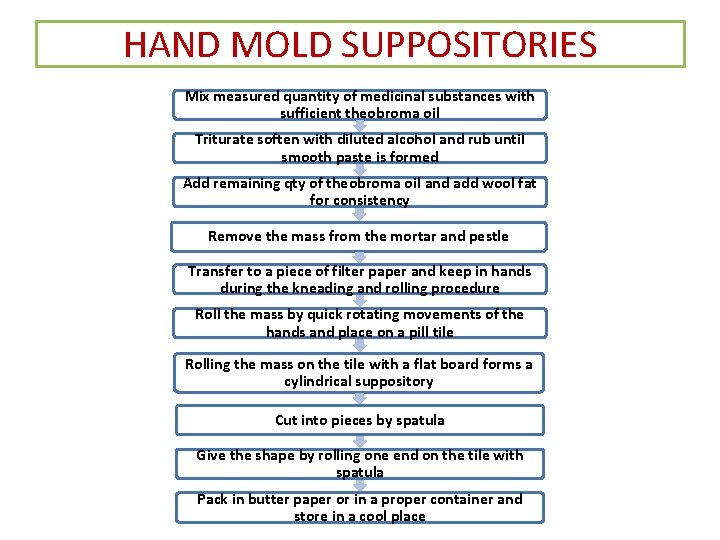 HAND MOLD SUPPOSITORIES Mix measured quantity of medicinal substances with sufficient theobroma oil Triturate