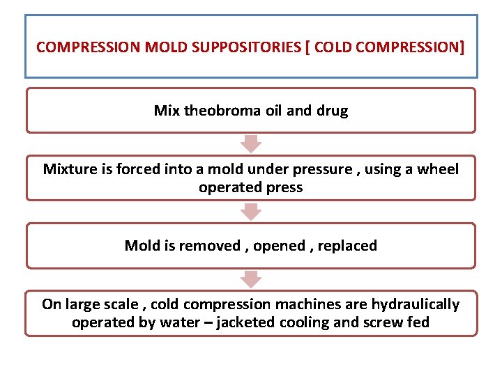 COMPRESSION MOLD SUPPOSITORIES [ COLD COMPRESSION] Mix theobroma oil and drug Mixture is forced