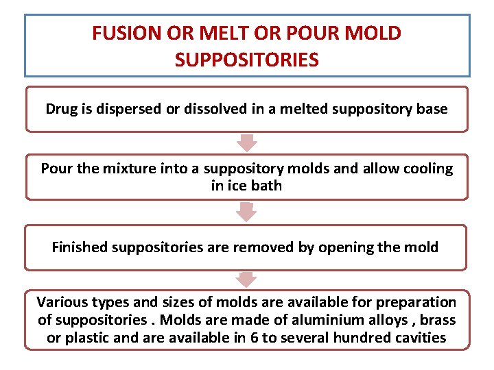 FUSION OR MELT OR POUR MOLD SUPPOSITORIES Drug is dispersed or dissolved in a