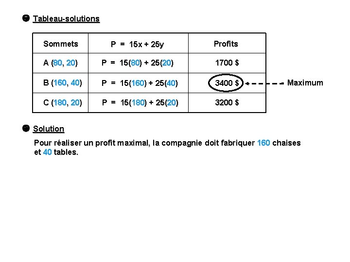  Tableau-solutions Sommets P = 15 x + 25 y Profits A (80, 20)