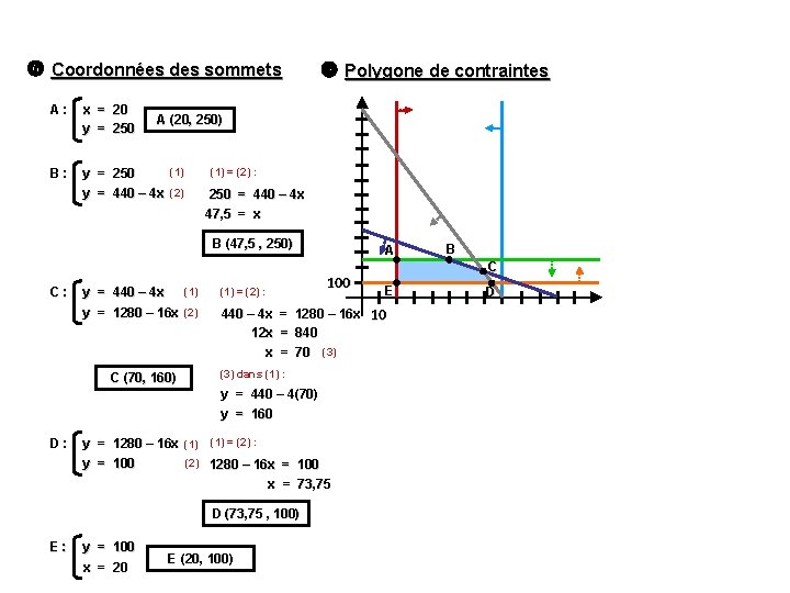  Coordonnées des sommets A : x = 20 y = 250 B :