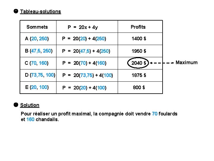  Tableau-solutions Sommets P = 20 x + 4 y Profits A (20, 250)