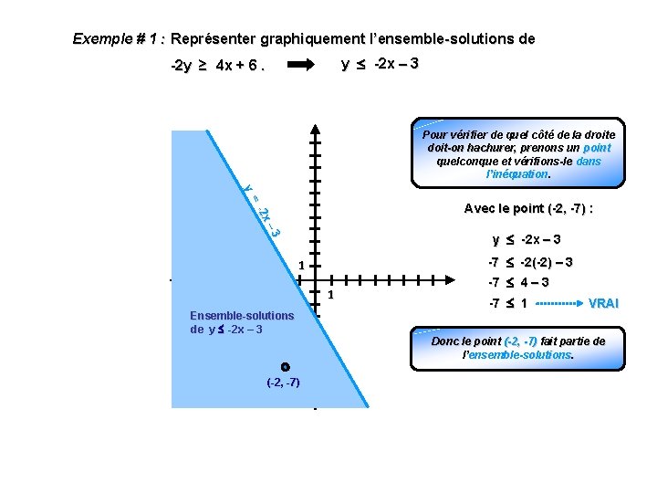 Exemple # 1 : Représenter graphiquement l’ensemble-solutions de y -2 x – 3 -2