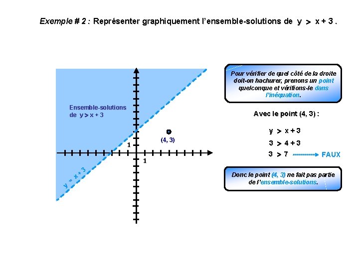 Exemple # 2 : Représenter graphiquement l’ensemble-solutions de y x + 3. Pour vérifier