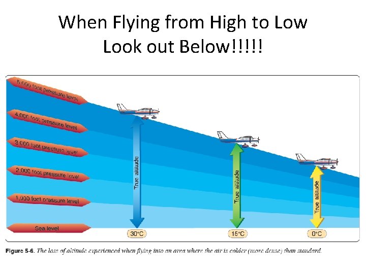 When Flying from High to Low Look out Below!!!!! 