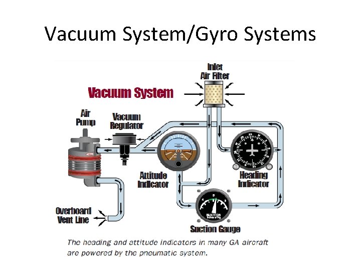 Vacuum System/Gyro Systems Turn Coordinator 