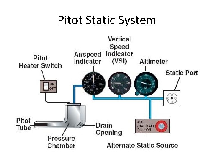 Pitot Static System 