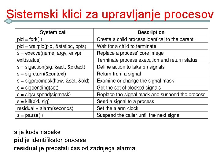 Sistemski klici za upravljanje procesov s je koda napake pid je identifikator procesa residual