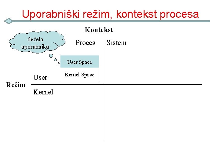 Uporabniški režim, kontekst procesa Kontekst dežela uporabnika Proces User Space Režim User Kernel Space