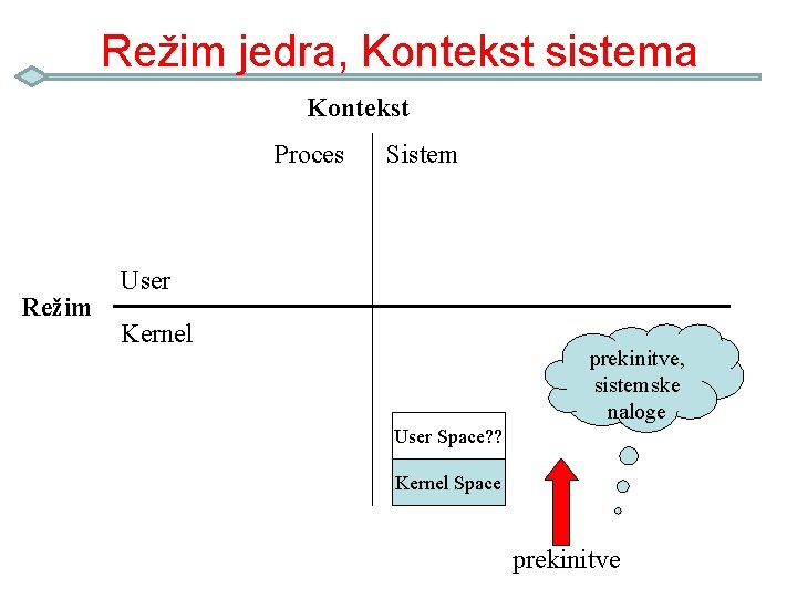 Režim jedra, Kontekst sistema Kontekst Proces Režim Sistem User Kernel prekinitve, sistemske naloge User