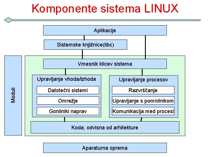 Komponente sistema LINUX Aplikacije Sistemske knjižnice(libc) Moduli Vmesnik klicev sistema Upravljanje vhoda/izhoda Upravljanje procesov
