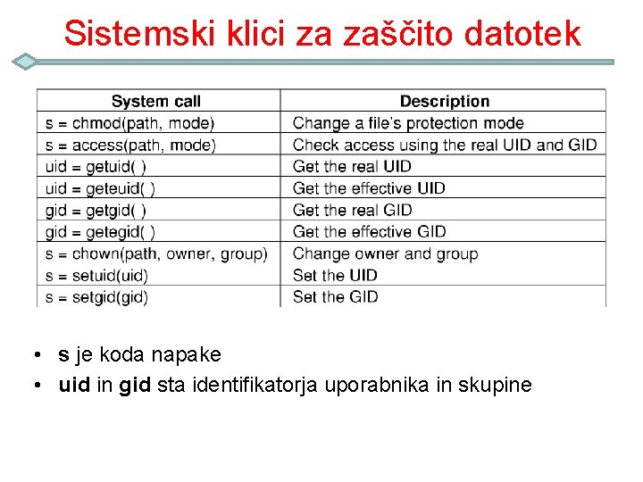 Sistemski klici za zaščito datotek • s je koda napake • uid in gid